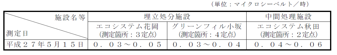 敷地境界の空間放射線量