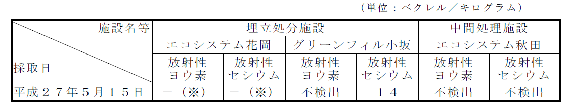 排水汚泥の放射性物質濃度