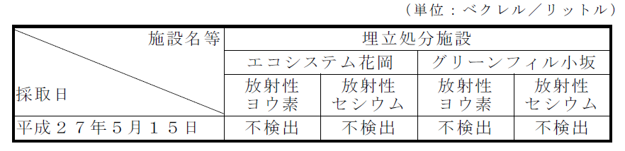 地下水の放射性物質濃度