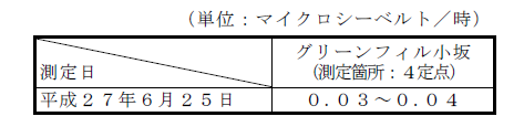 表:敷地境界の空間放射線量