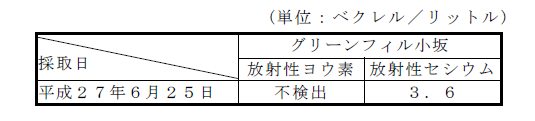 表:放流水の放射性物質濃度