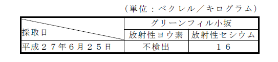 表:排水汚泥の放射性物質濃度