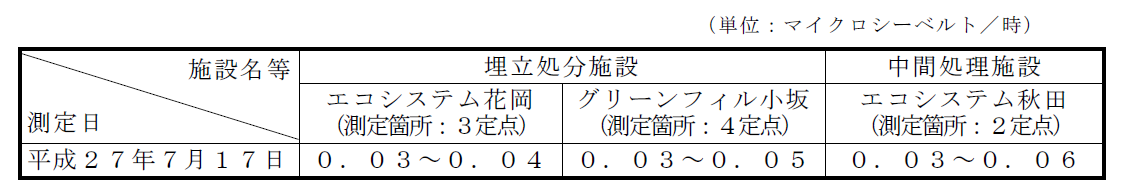 表:敷地境界の空間放射線量