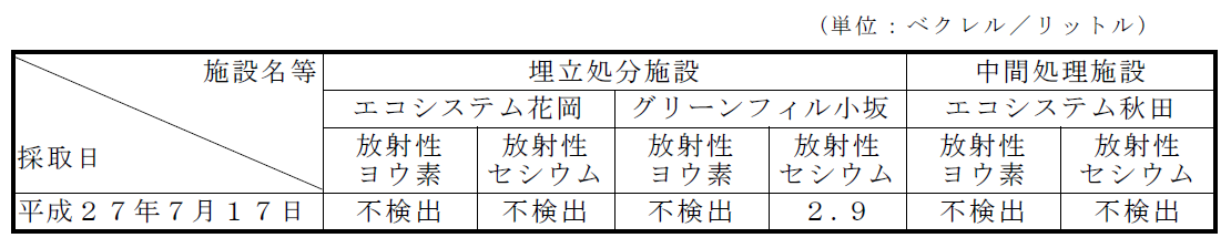 表:放流水の放射性物質濃度