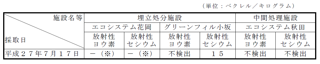 表:排水汚泥の放射性物質濃度