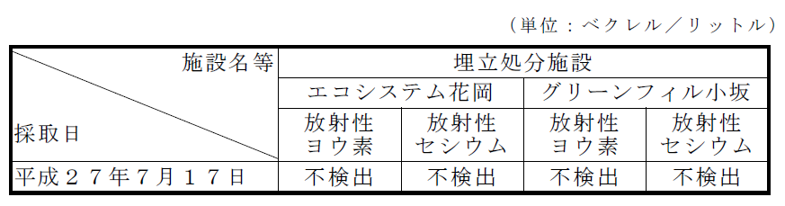 表:地下水の放射性物質濃度