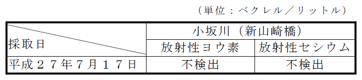 表:河川水