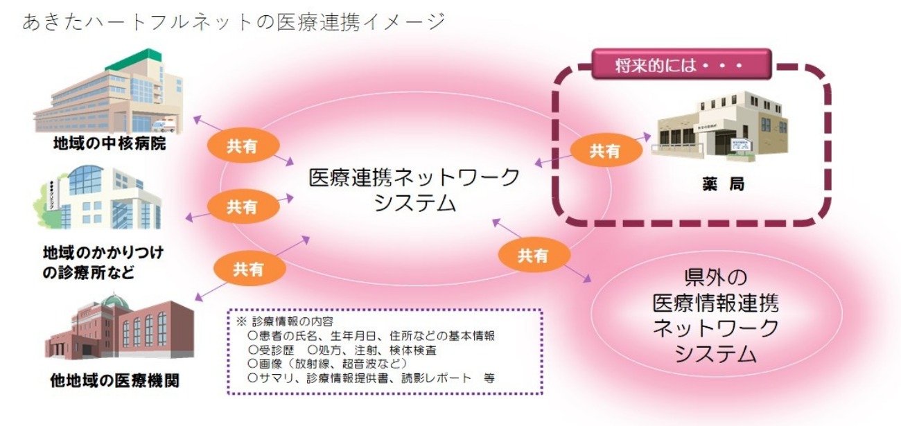 あきたハートフルネットの医療連携イメージ