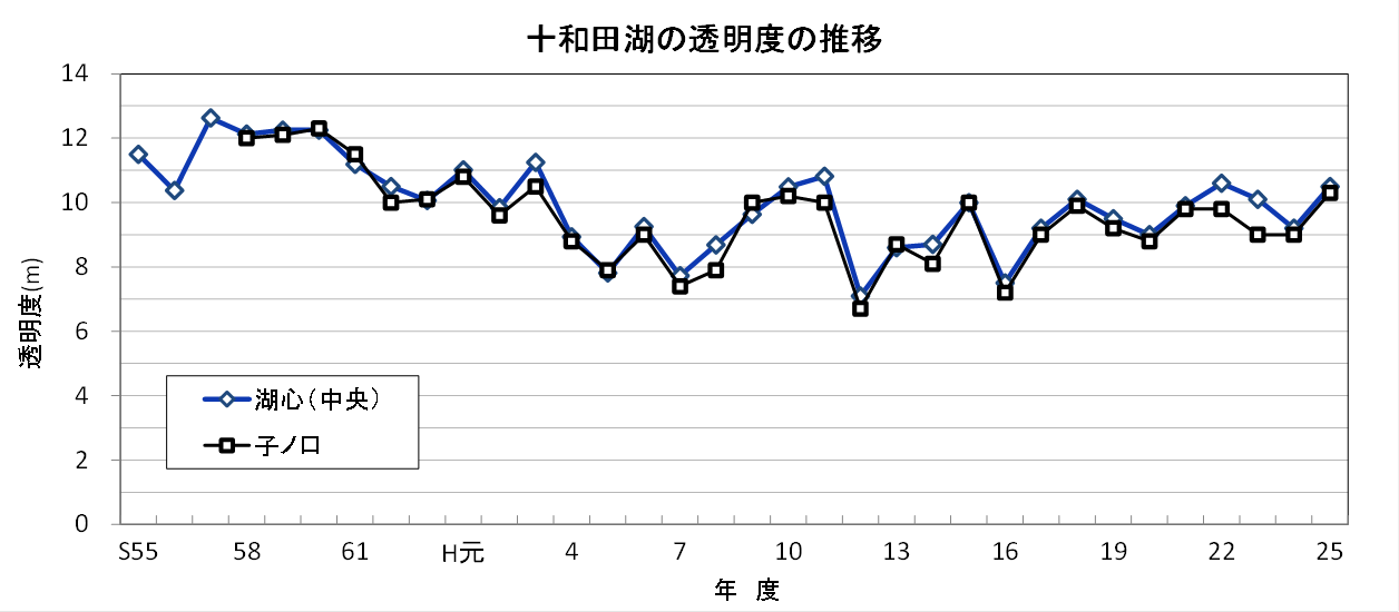 表:十和田湖の透明度の推移