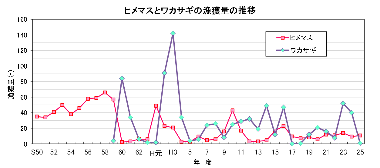 表:ヒメマスとワカサギの漁獲量の推移