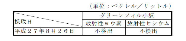 地下水の放射性物質濃度