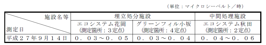 表：敷地境界の空間放射線量測定結果