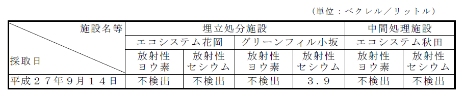 表：放流水の放射性物質濃度測定結果