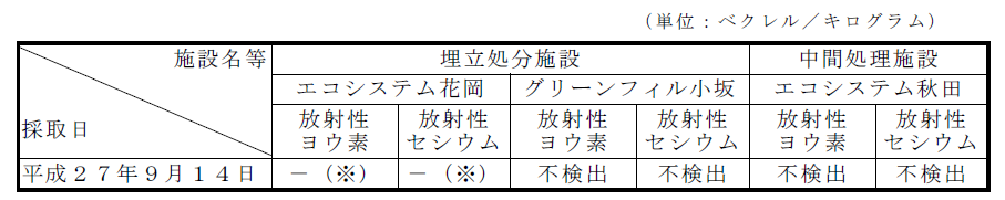 表：排水汚泥の放射性物質濃度測定結果