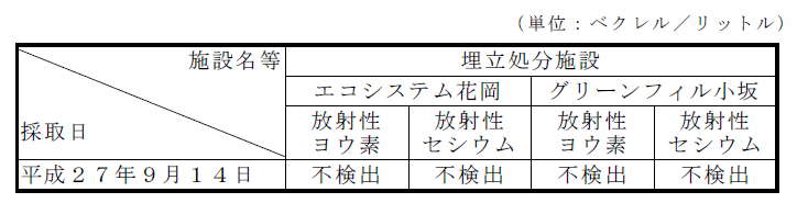 表：地下水の放射性物質濃度測定結果