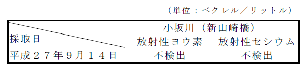 表：河川水の放射性物質濃度測定結果