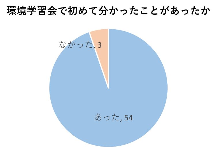 アンケート結果１