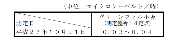 敷地境界の空間放射線の計測結果の表