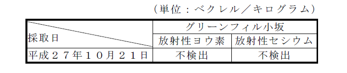 排水汚泥の放射性物質濃度の計測結果の表