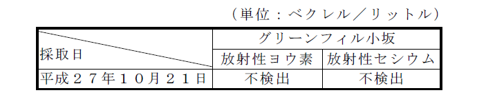 地下水の放射性物質濃度の計測結果の表