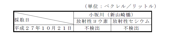 河川水の計測結果の表