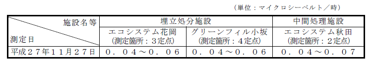 画像 : 敷地境界の空間放射線量計測結果