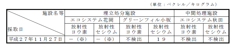 画像 : 排水汚泥の放射性物質濃度計測結果