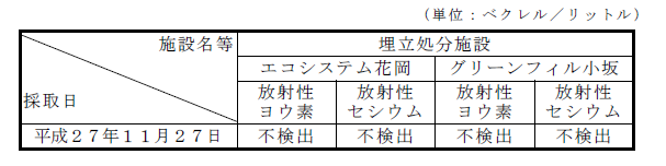 地下水の放射性物質濃度計測結果