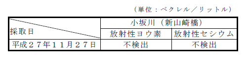 河川水水の放射性物質濃度計測結果