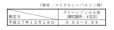 画像:敷地境界の空間放射線量表