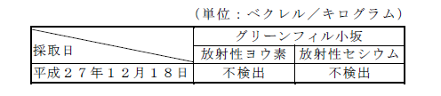 画像:排水汚泥の放射性物質濃度表