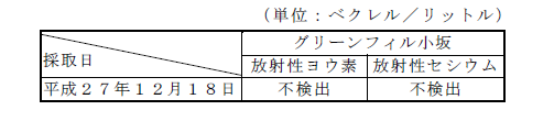 画像:地下水の放射性物質濃度表