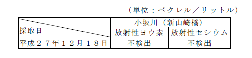 画像:河川水の放射性物質濃度表