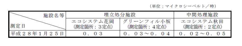 画像 : 敷地境界の空間放射線量の表