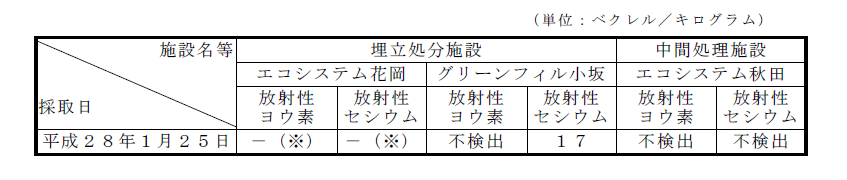 画像 : 排水汚泥の放射性物質濃度の表