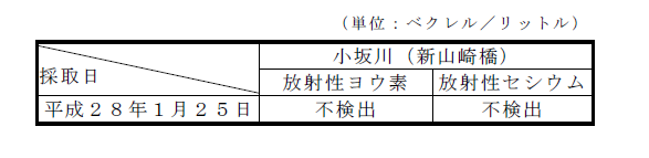 画像 : 河川水の表