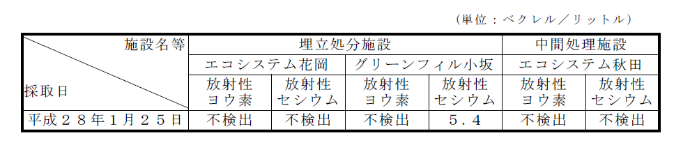 画像 : 放流水の放射性物質濃度の表