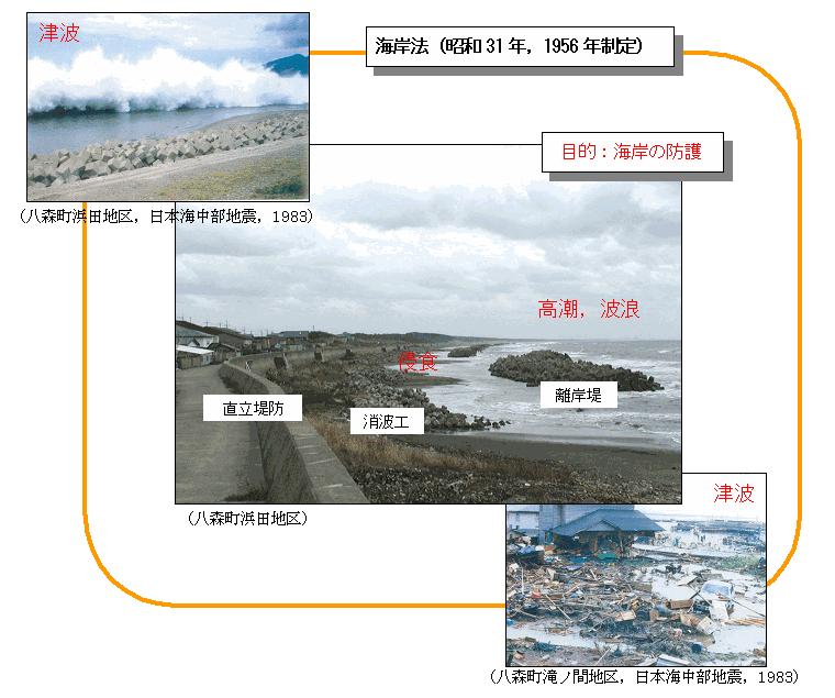 画像:旧海岸法による海岸の整備イメージ