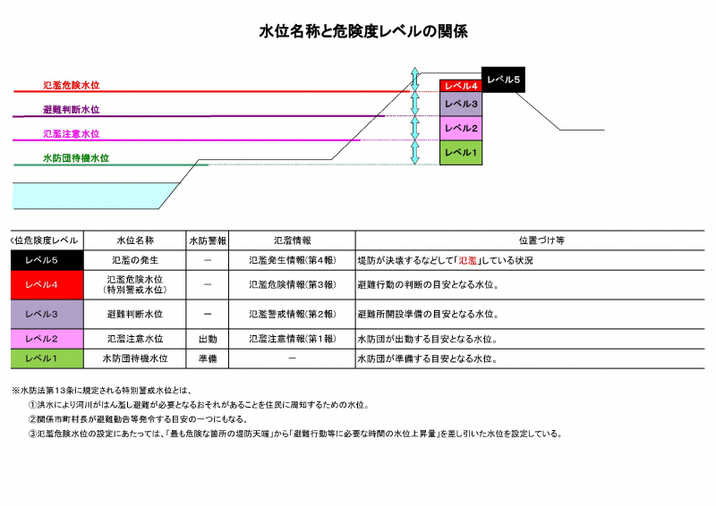 水位名称と危険度レベルの関係