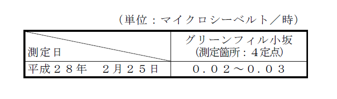 画像 : 敷地境界の空間放射線量の表