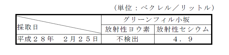 画像 : 放流水の放射性物質濃度の表