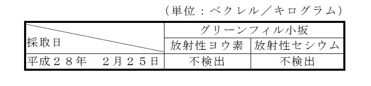 画像 : 排水汚泥の放射性物質濃度の表