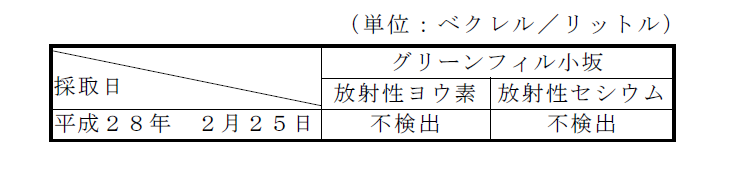 画像 : 地下水の放射性物質濃度の表