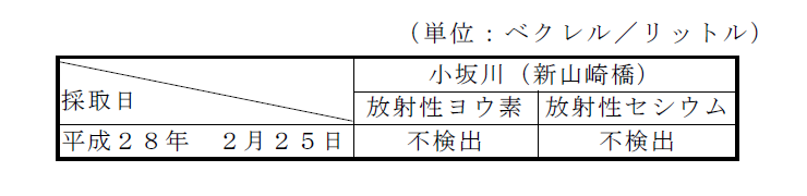 画像 : 河川水の表