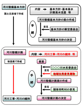 画像 : 河川整備基本方針・河川整備計画イメージ