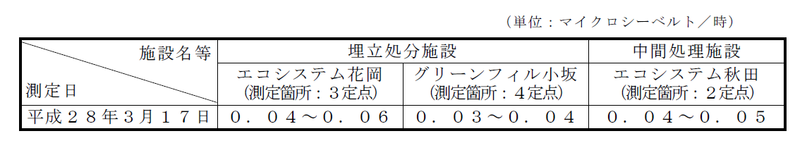 画像 : 敷地境界の空間放射線量測定結果表