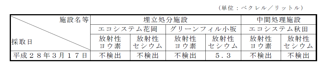 画像 : 放流水の放射性物質濃度測定結果表