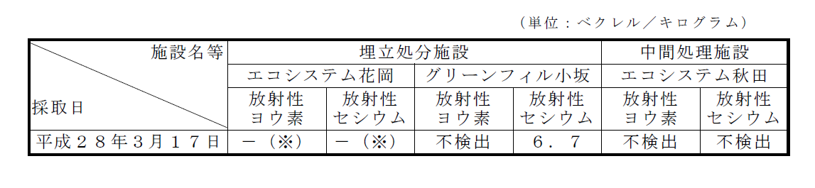 画像 : 排水汚泥の放射性物質濃度測定結果表