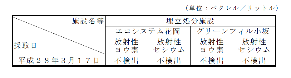 画像 : 地下水の放射性物質濃度測定結果表