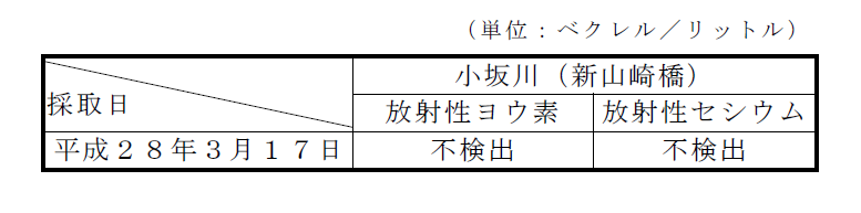 画像 : 河川水測定結果表